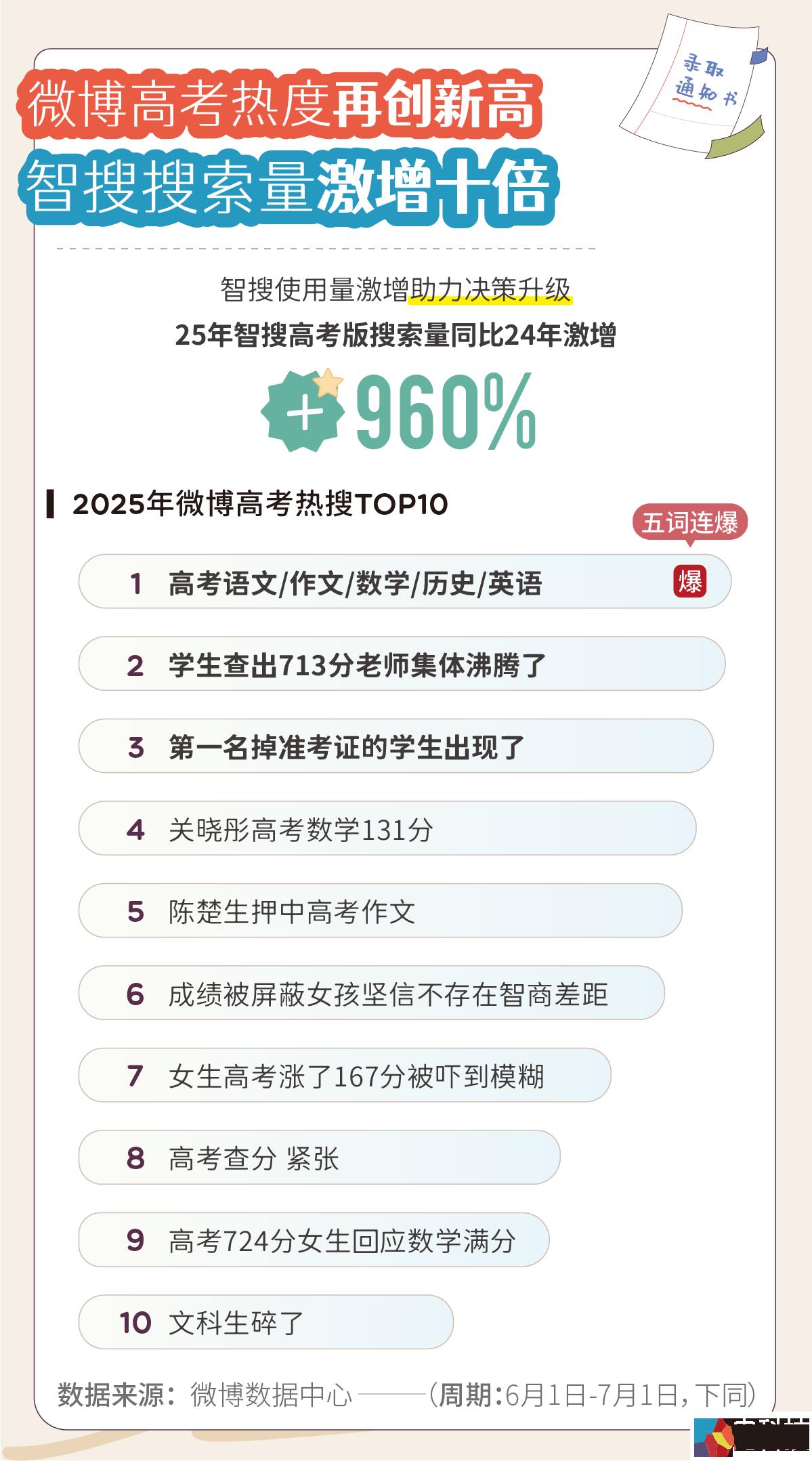复旦深大领跑高校人气榜！《2025微博高考搜索报告》：东部地区热度更高，“本升专”搜索量飙升