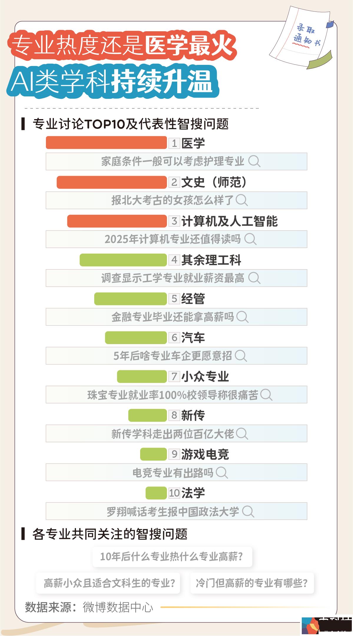复旦深大领跑高校人气榜！《2025微博高考搜索报告》：东部地区热度更高，“本升专”搜索量飙升
