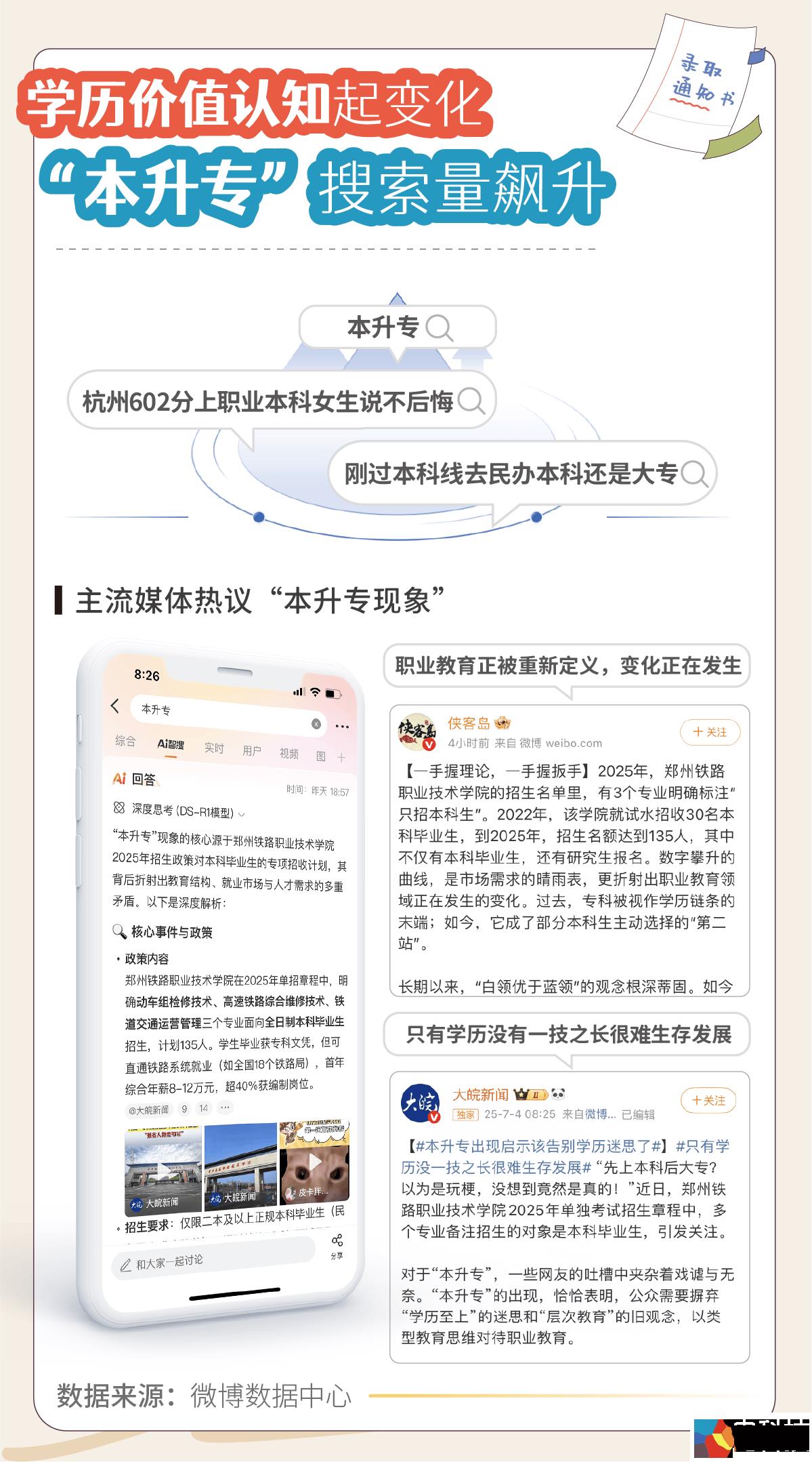 复旦深大领跑高校人气榜！《2025微博高考搜索报告》：东部地区热度更高，“本升专”搜索量飙升