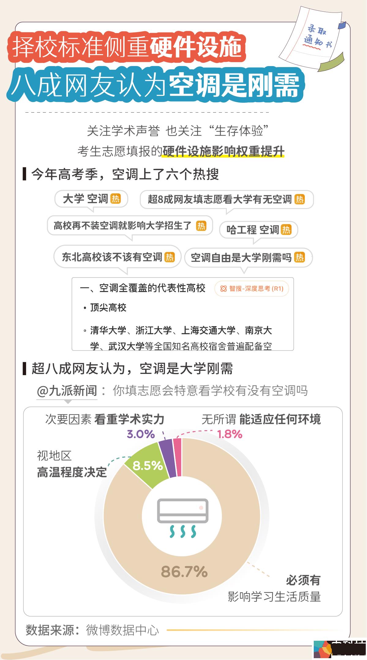 复旦深大领跑高校人气榜！《2025微博高考搜索报告》：东部地区热度更高，“本升专”搜索量飙升