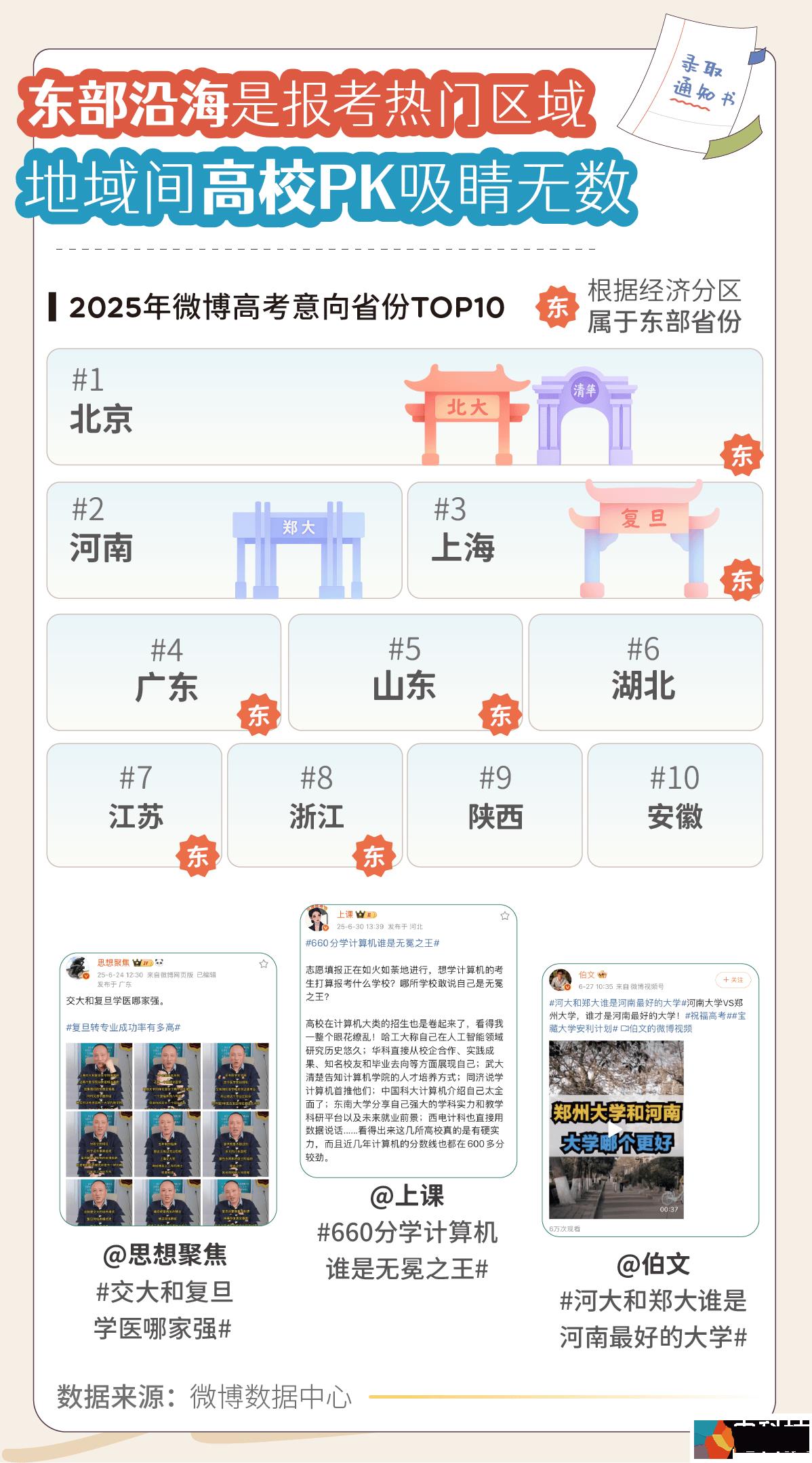 复旦深大领跑高校人气榜！《2025微博高考搜索报告》：东部地区热度更高，“本升专”搜索量飙升