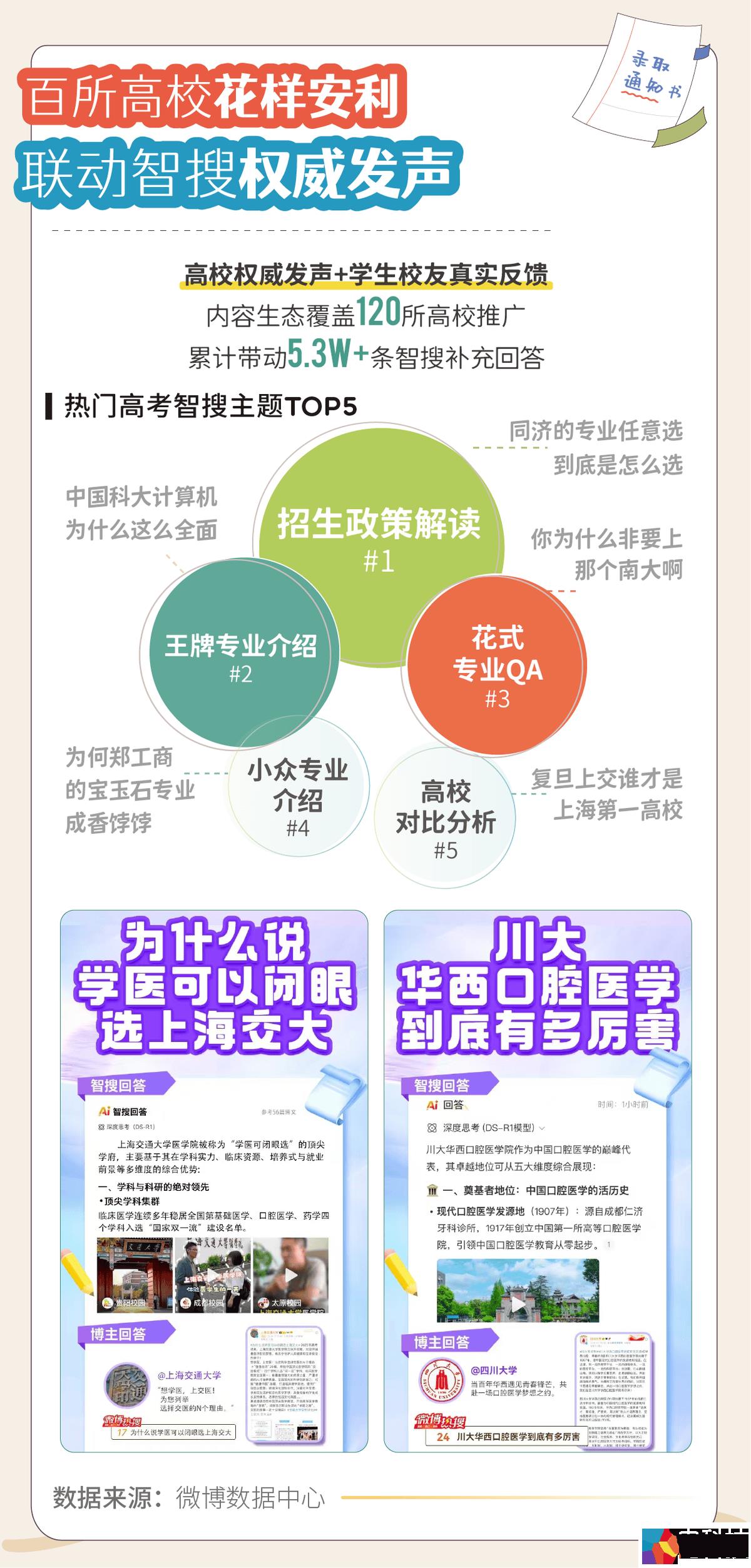 复旦深大领跑高校人气榜！《2025微博高考搜索报告》：东部地区热度更高，“本升专”搜索量飙升