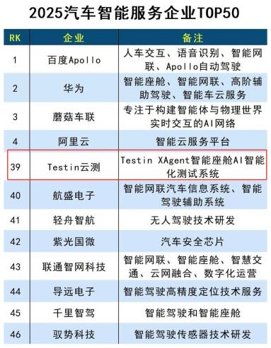 AI 测试供应商唯一代表！Testin 云测入选 “2025 汽车智能服务企业 TOP50”