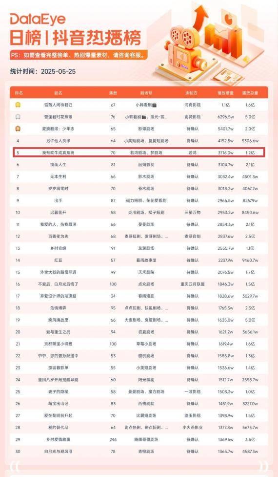 若鸿文化短剧流量破亿！《我有吹牛成真系统》成年度黑马