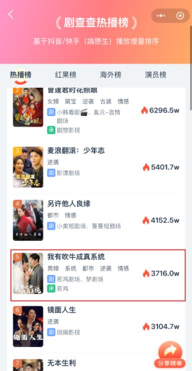 若鸿文化短剧流量破亿！《我有吹牛成真系统》成年度黑马