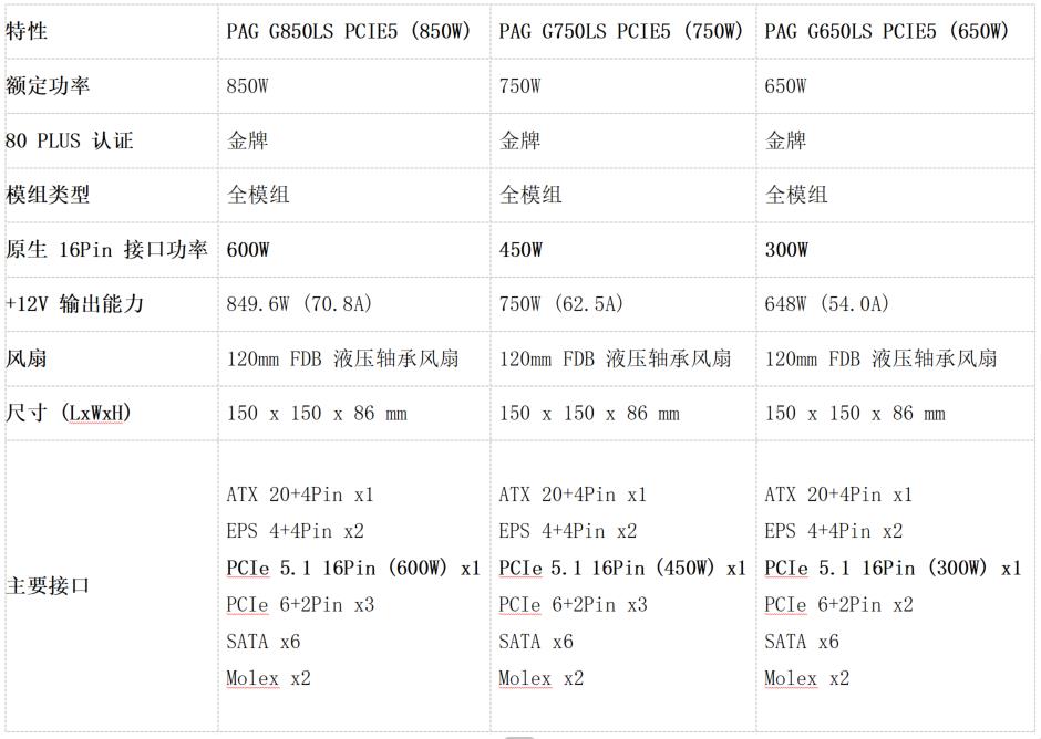 微星PAG 系列电源上市！ATX 3.1 金牌全模组 助力暑假高性能装机