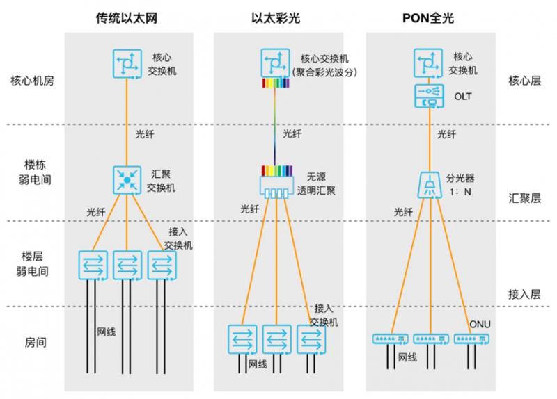 IDC首次“盖章”！以太全光成独立赛道，锐捷以太彩光领跑市场