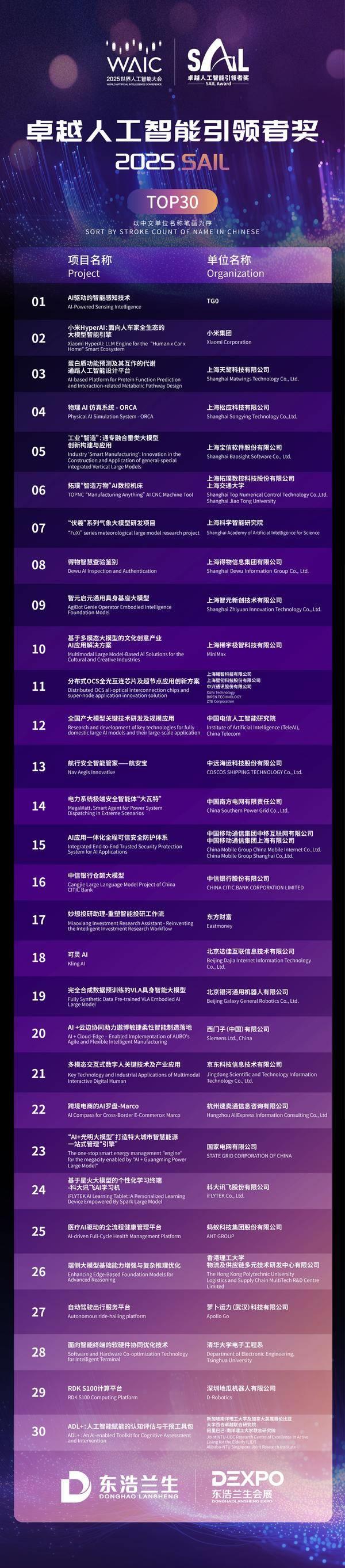 世界人工智能大会SAIL奖TOP30出炉！天鹜科技荣登榜单！