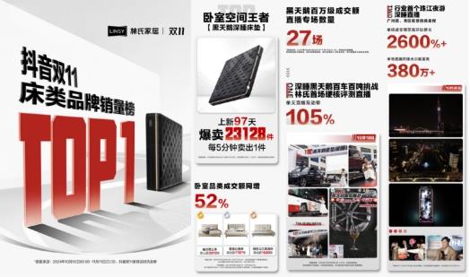 林氏木业登顶抖音床类销冠“黑天鹅”床垫创每5分钟售1件纪录
