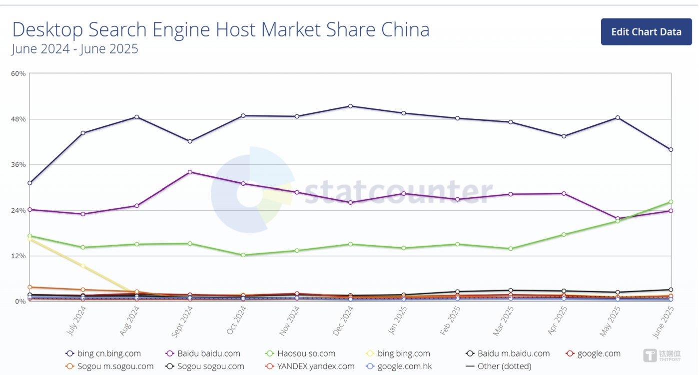 中国成为微软必应全球第一大市场，这绝非偶然