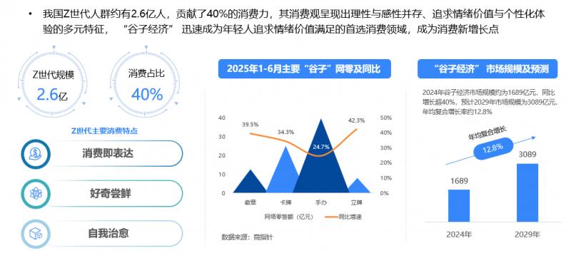 2025年上半年网络零售消费趋势观察：Z世代贡献40%消费力 谷子经济规模近1700亿