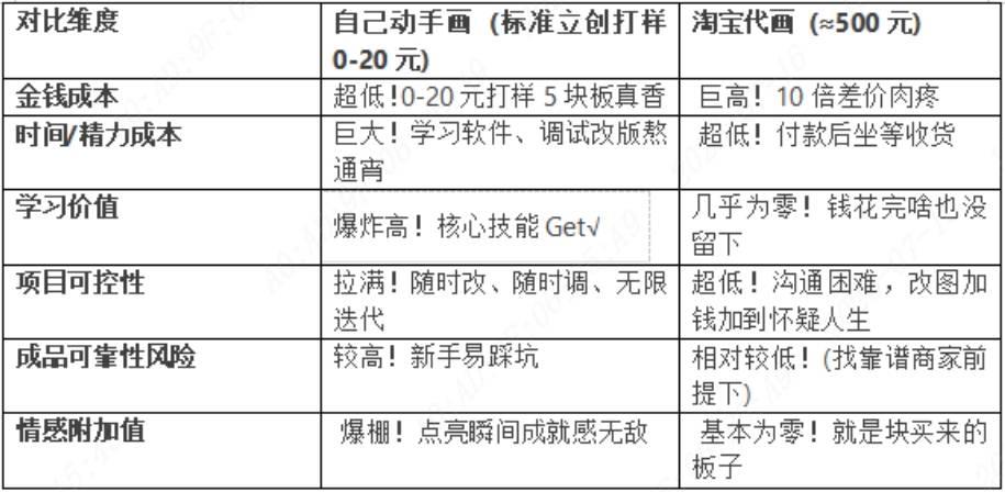 大二菜鸟要交PCB作业可是还不会设计，立创打样20元 vs 淘宝代画500元，谁更值啊？