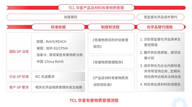 TCL科技以绿色产业链筑牢化学品安全防线，强化绿色制造与合规运营