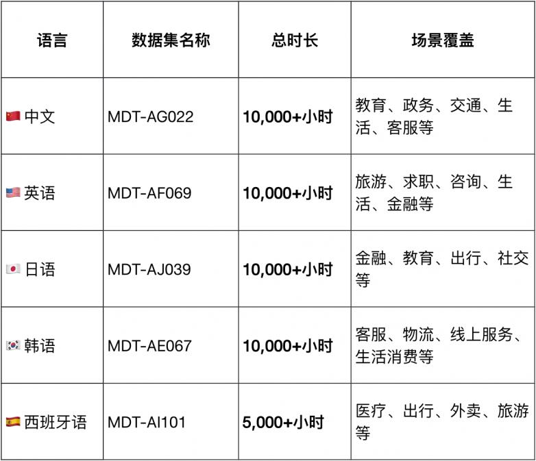 Large-Scale大规模多语种全双工对话语音数据集发布，晴数智慧驱动产业加速