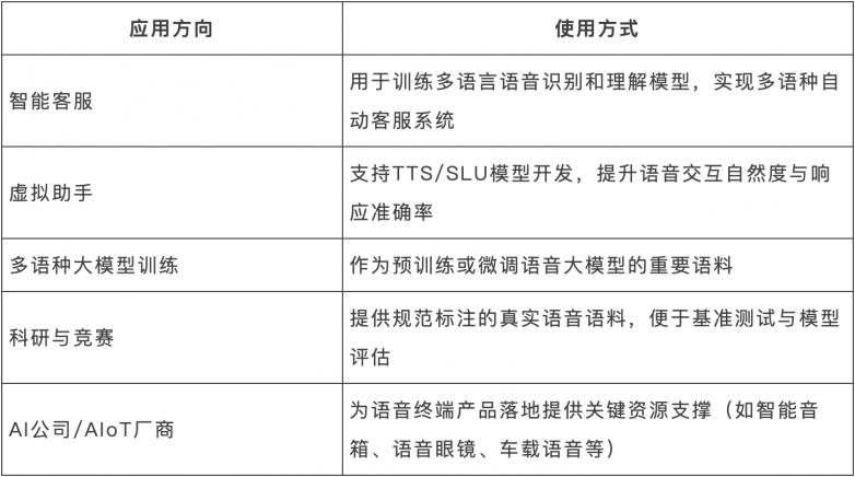 Large-Scale大规模多语种全双工对话语音数据集发布，晴数智慧驱动产业加速