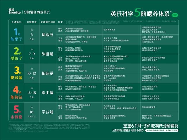 英氏蝉联中国婴幼儿辅食销量冠军,匠心铸就分阶喂养行业标杆