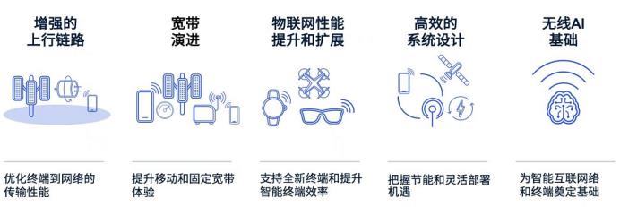 为更多创新应用场景提供支持，高通、中国联通等加速5G-A落地商用