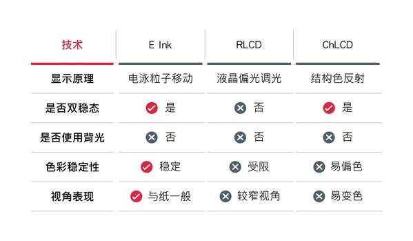 唯一忠实呈现纸张质感的显示技术 E Ink元太科技助消费者辨识真伪