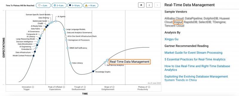 浪潮KaiwuDB 入选 Gartner DBMS “市场指南”及数据技术“成熟度曲线”双报告