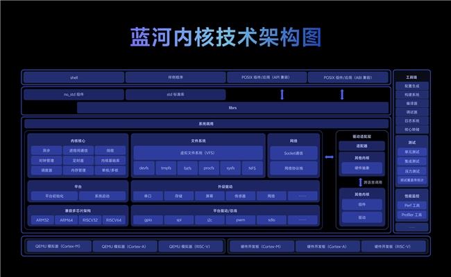 vivo以Rust语言自研的蓝河操作系统内核正式开源