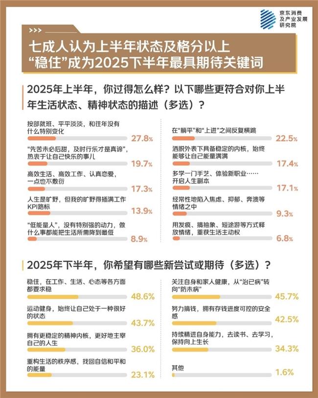 京东年中调研：科学体重管理成长期生活方式 规律饮食、坚持运动是最多选择