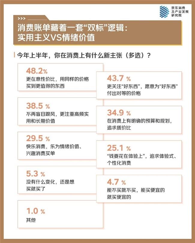 京东年中调研：科学体重管理成长期生活方式 规律饮食、坚持运动是最多选择