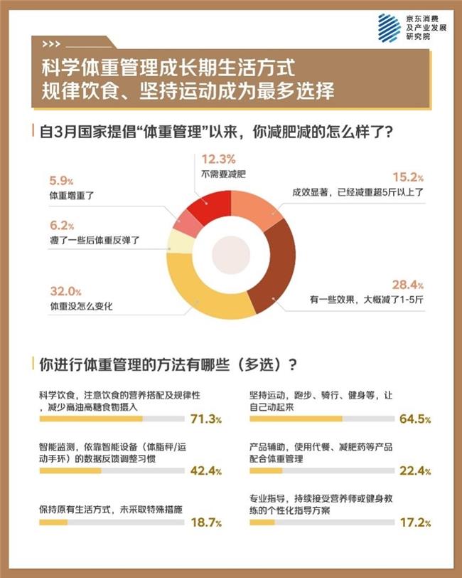 京东年中调研：科学体重管理成长期生活方式 规律饮食、坚持运动是最多选择