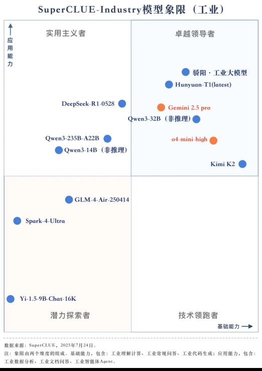 SuperCLUE最新工业大模型榜单：北电数智骄阳·工业大模型综合得分第一