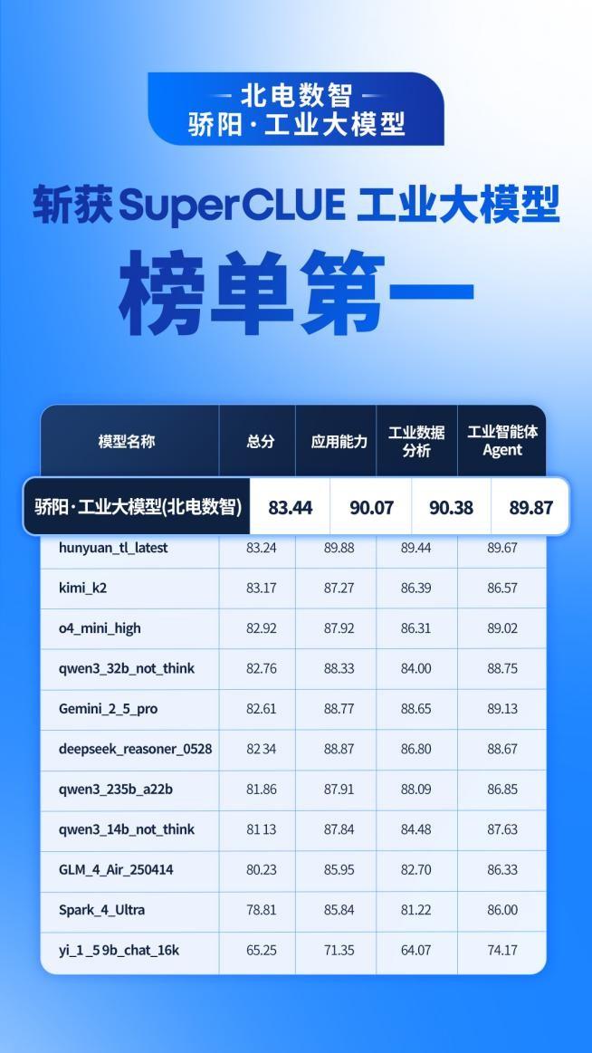 SuperCLUE最新工业大模型榜单：北电数智骄阳·工业大模型综合得分第一