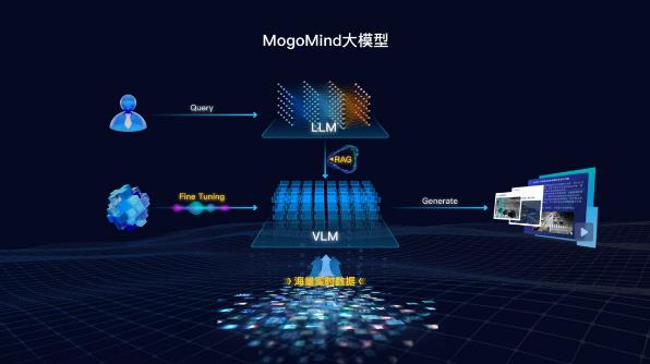 蘑菇车联携首个物理世界AI大模型MogoMind亮相WAIC 2025