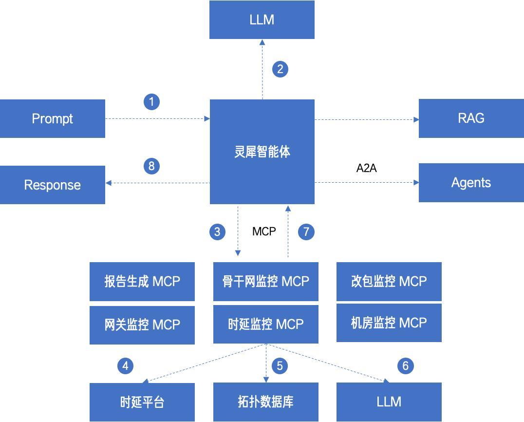像搜索一样简单，百度网络运维的 AI 智能体设计和实践