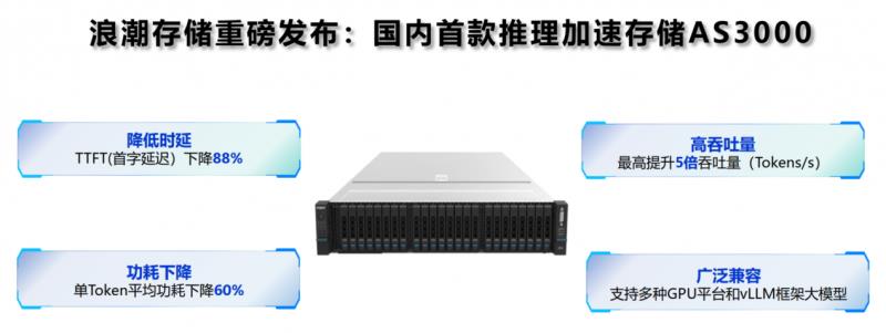 引领大模型推理效率革命！浪潮存储发布国内首款推理加速存储AS3000G7