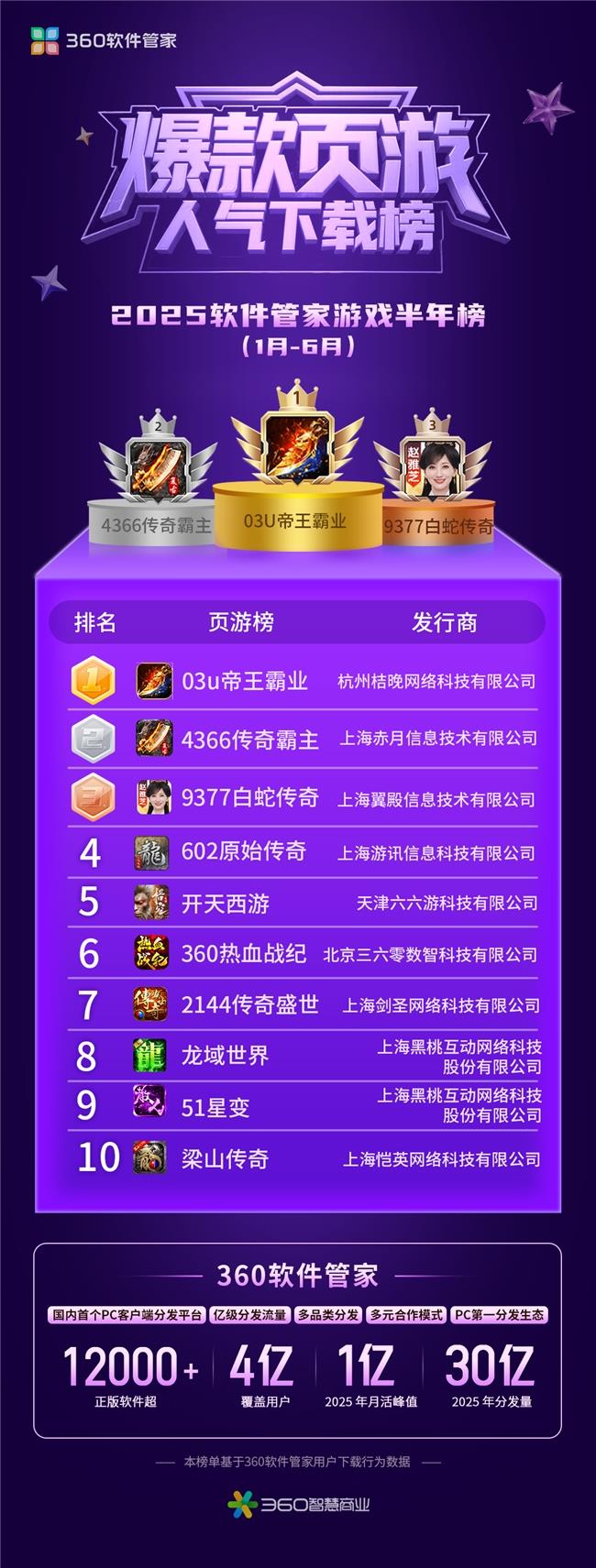 360软件管家发布2025年游戏半年榜，透视游戏市场发展趋势！