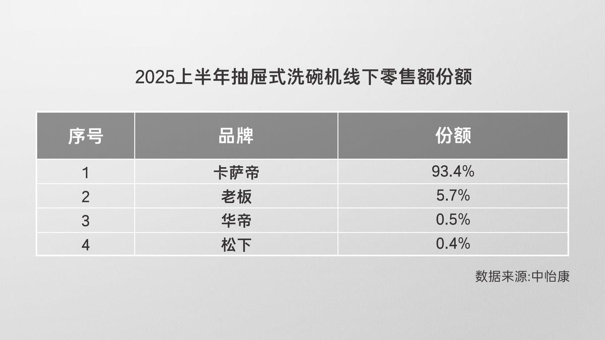 中国抽屉式洗碗机半年销售榜，都有谁？