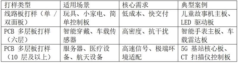 电路板打样、线路板打样、PCB 打样深度解析：从基础工艺到 PCB 多层板打样的进阶路径