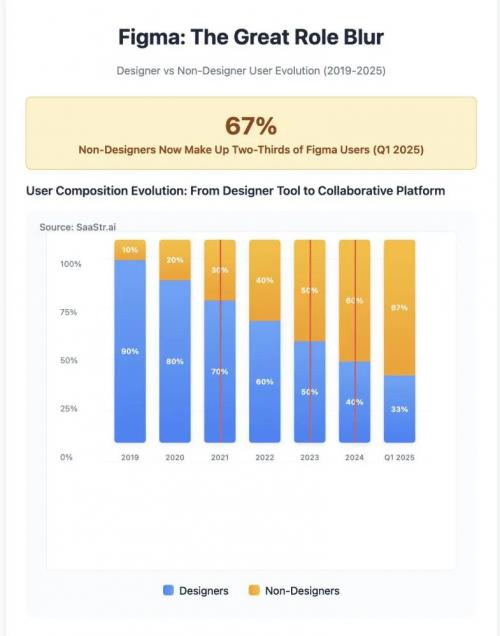 Figma上市首日暴涨250% 中国设计协作平台MasterGo战略价值再次凸显