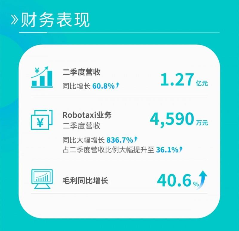 Waymo劲敌文远知行强势布局沙特，Q2财报业绩亮眼超预期