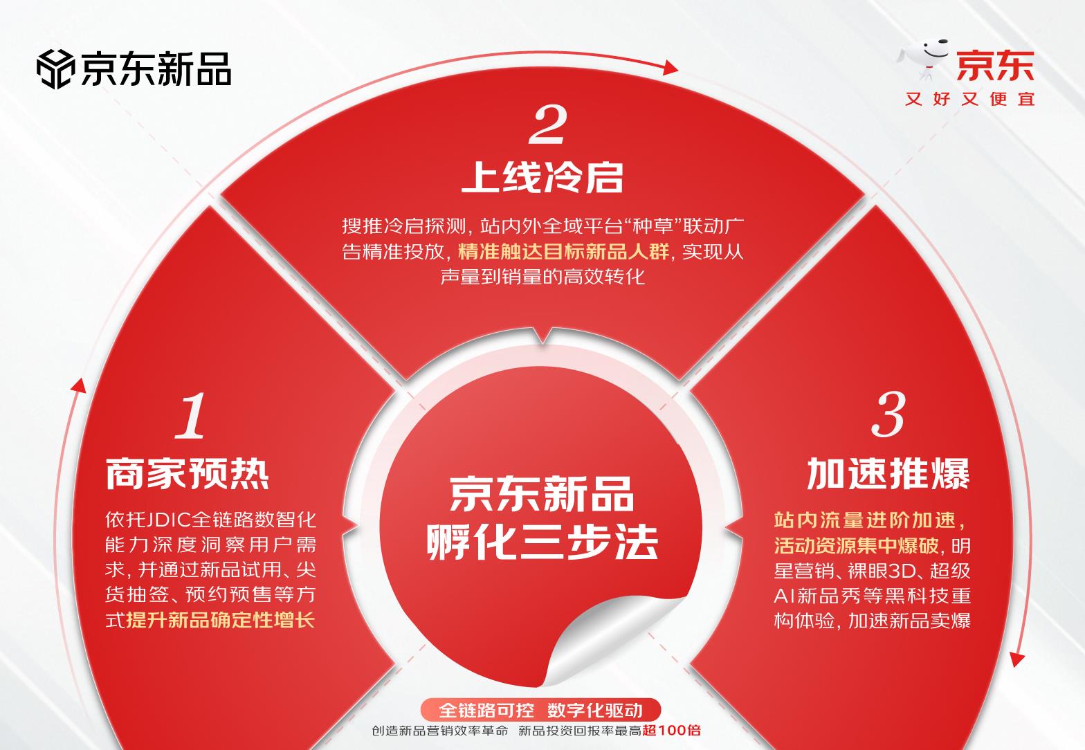 京东“新品孵化三步法”：亿级流量加码、明星玩法升级