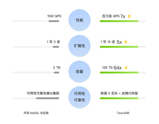 数据库就要选华为云！