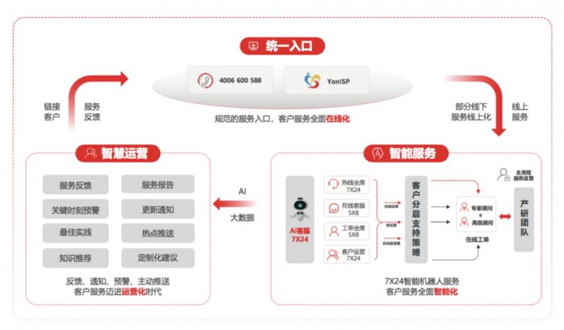 用友终于把“黏住”大客户的方法吃透了