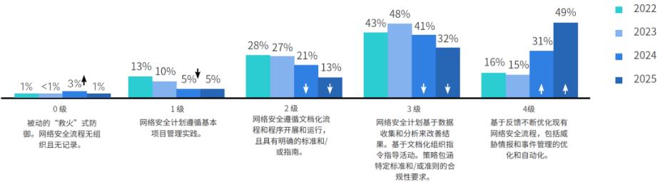 OT风险上升为核心高管层关注焦点！Fortinet发布全球OT与网络安全态势研究报告