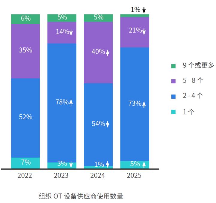 OT风险上升为核心高管层关注焦点！Fortinet发布全球OT与网络安全态势研究报告