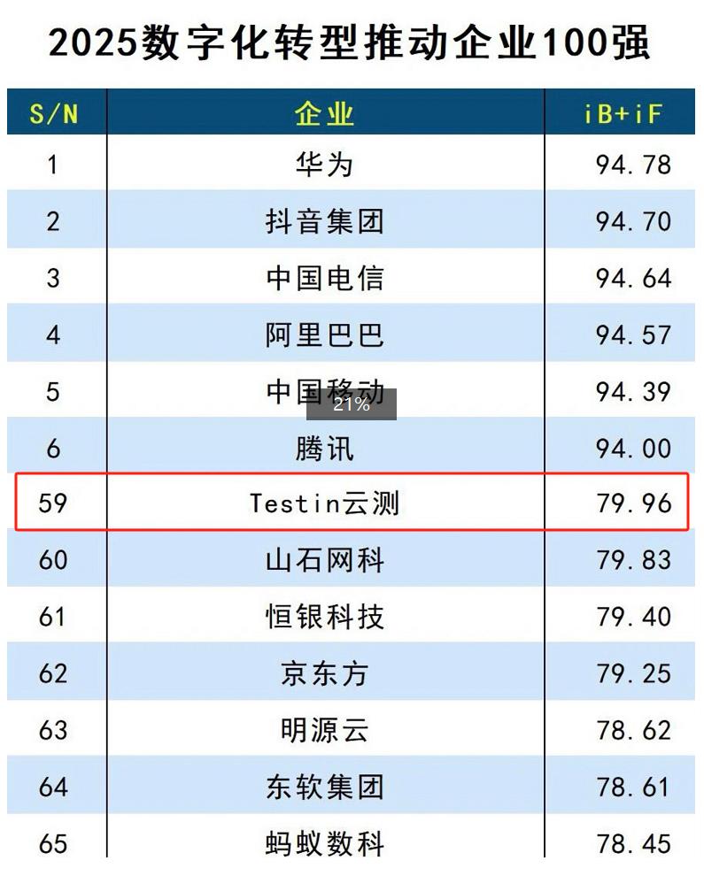 Testin云测、华为、大疆入选2025数字化转型推动企业100强