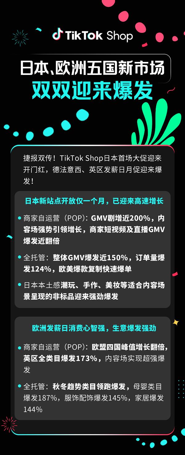 官方数据首度公开！TikTok Shop跨境日本、欧洲五国新市场大促双爆发