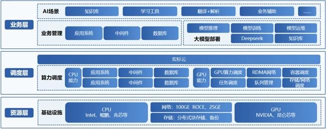 融合创新，更懂AI｜宏杉科技算力调度一体化解决方案