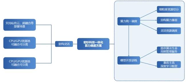 融合创新，更懂AI｜宏杉科技算力调度一体化解决方案