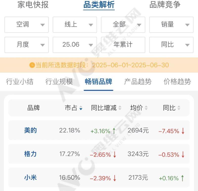180亿研发投入+2.5万专利！美的空调2026冷年开盘即王炸
