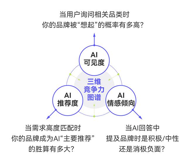 当老板问“GEO优化的ROI在哪？”请递上这份独家AI竞争力报告