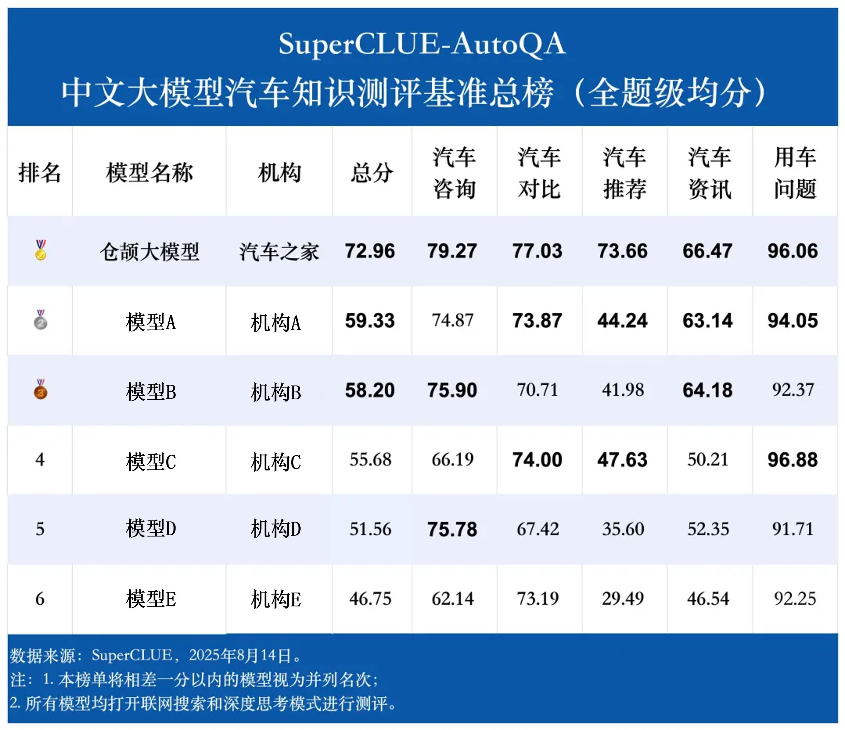 彰显AI科技能力！汽车之家仓颉大模型获SuperCLUE汽车知识测评最高分