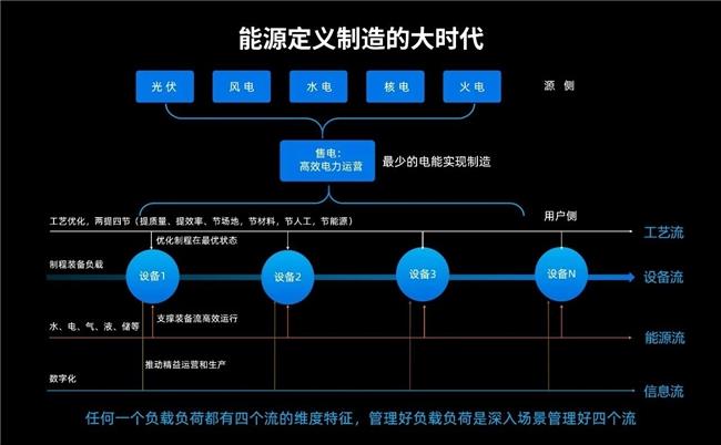 汇川技术工业零碳战略 “1+4+X=0 (zero carbon)”重磅发布！